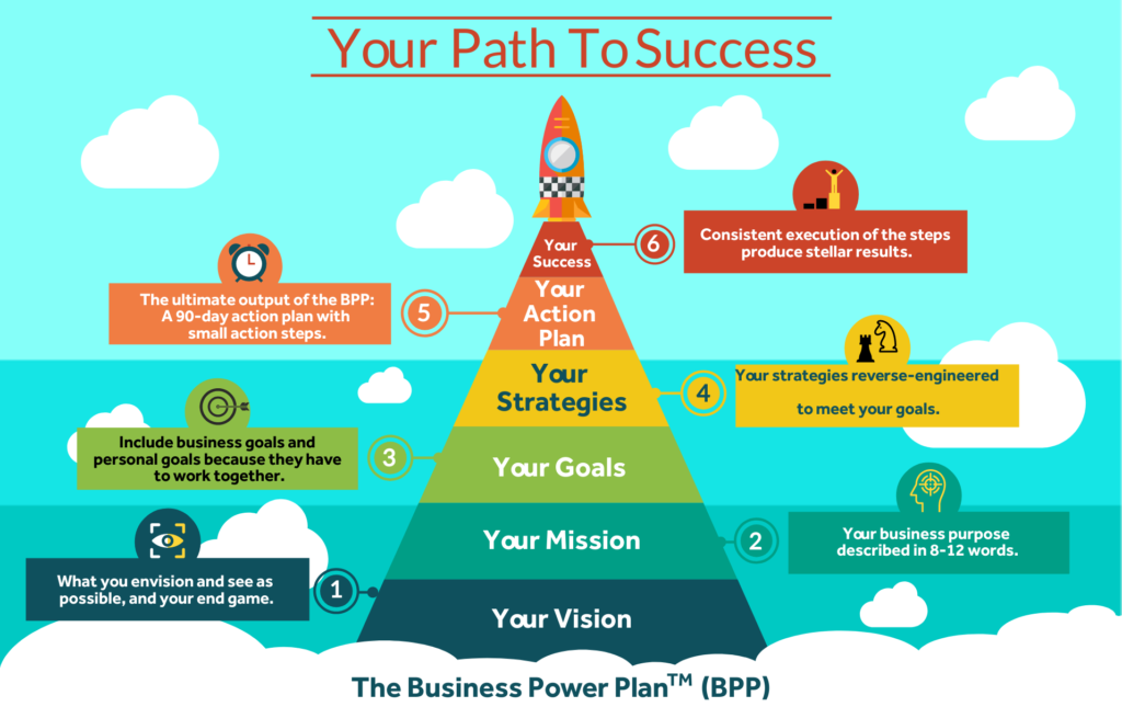 The ultimate output of this business plan is the action plan